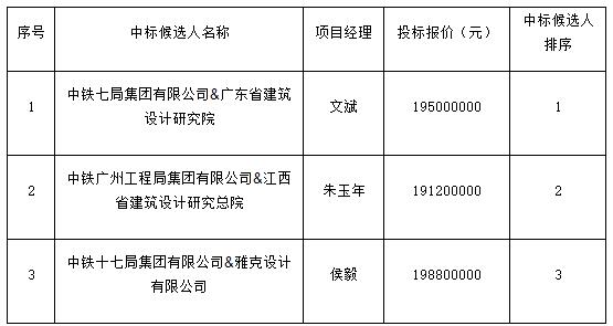 景德鎮(zhèn)市青少年文化培訓(xùn)基地項目設(shè)計采購施工總承包中標(biāo)候選人公示