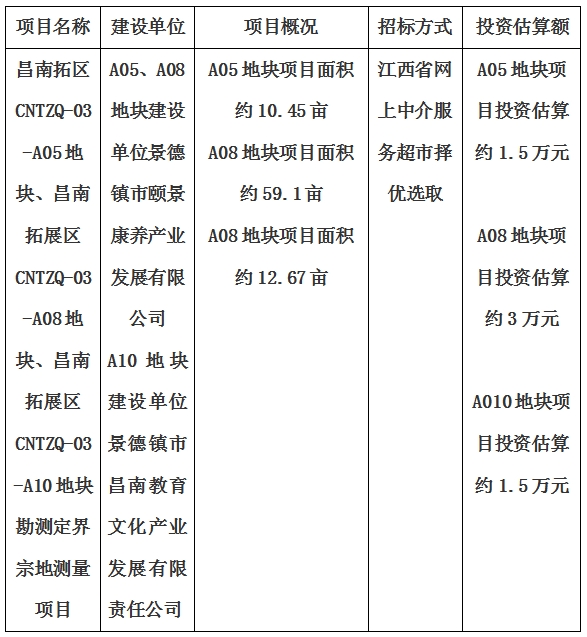 景德鎮(zhèn)市昌南拓展區(qū)CNTZQ-03-A05地塊、昌南拓展區(qū)CNTZQ-03-A08地塊、昌南拓展區(qū)CNTZQ-03-A10地塊勘測定界宗地測量項目計劃公告