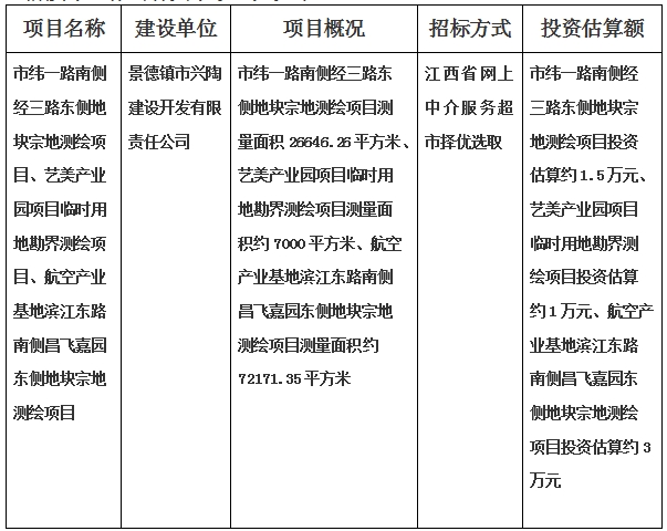景德鎮(zhèn)市緯一路南側(cè)經(jīng)三路東側(cè)地塊宗地測繪項目、藝美產(chǎn)業(yè)園項目臨時用地勘界測繪項目、航空產(chǎn)業(yè)基地濱江東路南側(cè)昌飛嘉園東側(cè)地塊宗地測繪項目計劃公告