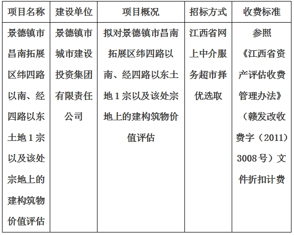 景德鎮(zhèn)市昌南拓展區(qū)緯四路以南、經(jīng)四路以東土地1宗以及該處宗地上的建構(gòu)筑物價值評估計(jì)劃公告