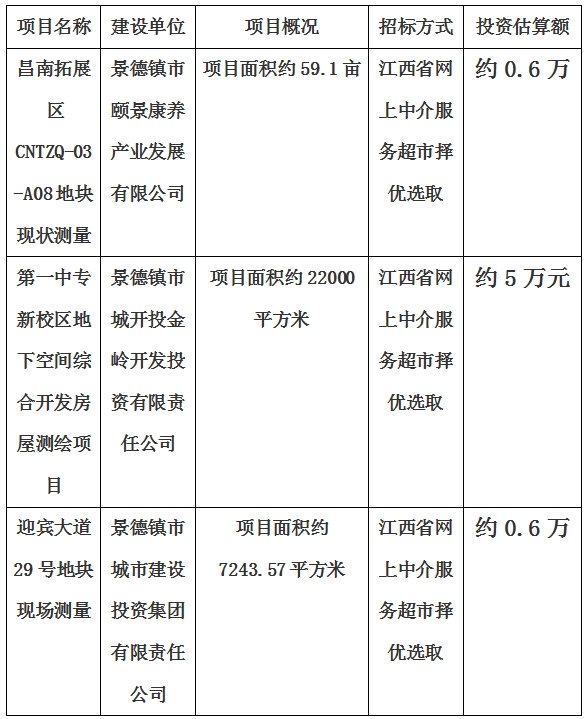 景德鎮(zhèn)市昌南拓展區(qū)CNTZQ-03-A08地塊現(xiàn)狀測(cè)量項(xiàng)目、第一中專新校區(qū)地下空間綜合開發(fā)房屋測(cè)繪項(xiàng)目、迎賓大道29號(hào)地塊現(xiàn)狀測(cè)量項(xiàng)目計(jì)劃公告