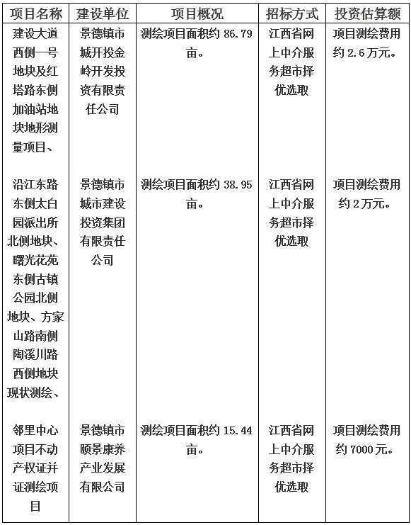 景德鎮(zhèn)市建設(shè)大道西側(cè)一號(hào)地塊及紅塔路東側(cè)加油站地塊地形測(cè)量項(xiàng)目和沿江東路東側(cè)太白園派出所北側(cè)地塊、曙光花苑東側(cè)古鎮(zhèn)公園北側(cè)地塊、方家山路南側(cè)陶溪川路西側(cè)地塊現(xiàn)狀測(cè)繪以及鄰里中心項(xiàng)目不動(dòng)產(chǎn)權(quán)證并證測(cè)繪項(xiàng)目計(jì)劃公告