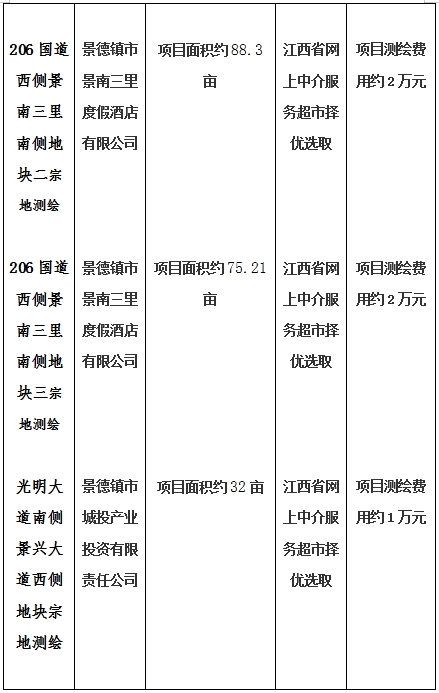 景德鎮(zhèn)市206國道西側(cè)景南三里南側(cè)地塊一、206國道西側(cè)景南三里南側(cè)地塊二、206國道西側(cè)景南三里南側(cè)地塊三、光明大道南側(cè)景興大道西側(cè)地塊、新村北路北側(cè)原財(cái)政局地塊、洪源鎮(zhèn)政府北側(cè)規(guī)劃路西側(cè)地塊宗地測繪項(xiàng)目計(jì)劃公告