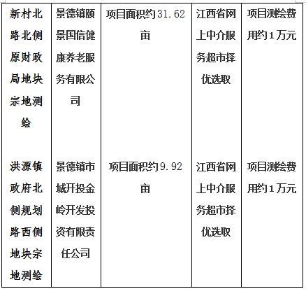 景德鎮(zhèn)市206國道西側(cè)景南三里南側(cè)地塊一、206國道西側(cè)景南三里南側(cè)地塊二、206國道西側(cè)景南三里南側(cè)地塊三、光明大道南側(cè)景興大道西側(cè)地塊、新村北路北側(cè)原財(cái)政局地塊、洪源鎮(zhèn)政府北側(cè)規(guī)劃路西側(cè)地塊宗地測繪項(xiàng)目計(jì)劃公告
