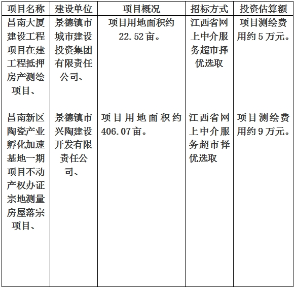 景德鎮(zhèn)市昌南大廈建設(shè)工程項目在建工程抵押房產(chǎn)測繪項目、昌南新區(qū)陶瓷產(chǎn)業(yè)孵化加速基地一期項目不動產(chǎn)權(quán)辦證宗地測量房屋落宗項目計劃公告