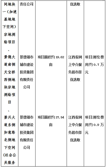 景德鎮(zhèn)市昌南新區(qū)LJ1-03-A01-1地塊、瓷都大道東側(cè)中渡口地下空間（格蘭云天大酒店地下空間）、光明大道北側(cè)利民路西側(cè)地下空間（青少年宮地下空間）、規(guī)劃二路北側(cè)地下空間地塊二（加速基地地下空間）、規(guī)劃二路北側(cè)地下空間地塊一（加速基地地下空間）、景德大道南側(cè)天寶橋西側(cè)地塊、景興大道東側(cè)如意路北側(cè)地下空間(社會(huì)公共服務(wù)