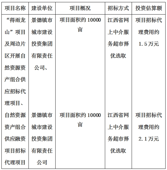 景德鎮(zhèn)市“得雨龍山”項目及周邊片區(qū)開展自然資源資產(chǎn)組合供應(yīng)招標代理項目、自然資源資產(chǎn)組合供應(yīng)融資項目招標代理項目計劃公告